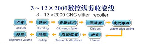 CNC slitting production line