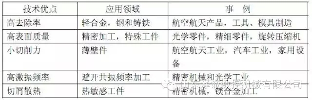 山东泽诚数控告诉你高速铣削技术的那些事儿