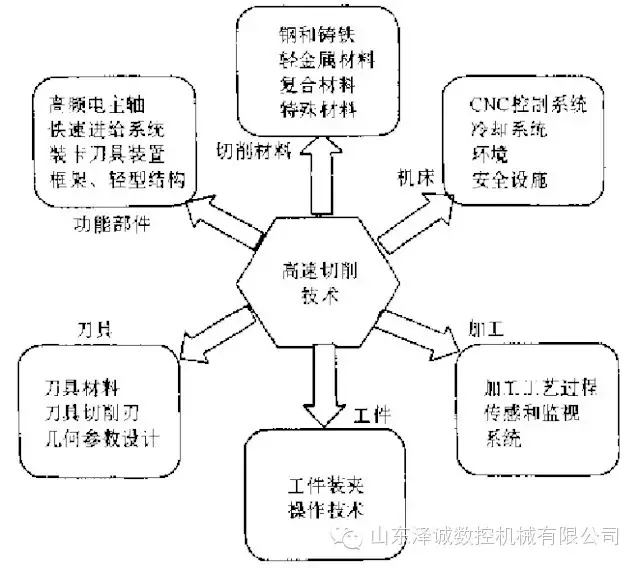 山东泽诚数控告诉你高速铣削技术的那些事儿